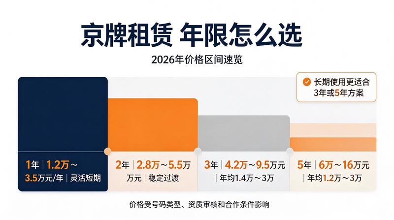 2026年北京车牌新政策